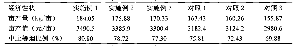 Fertilizing technology for improving potassium content in tobacco variety Yunyan97