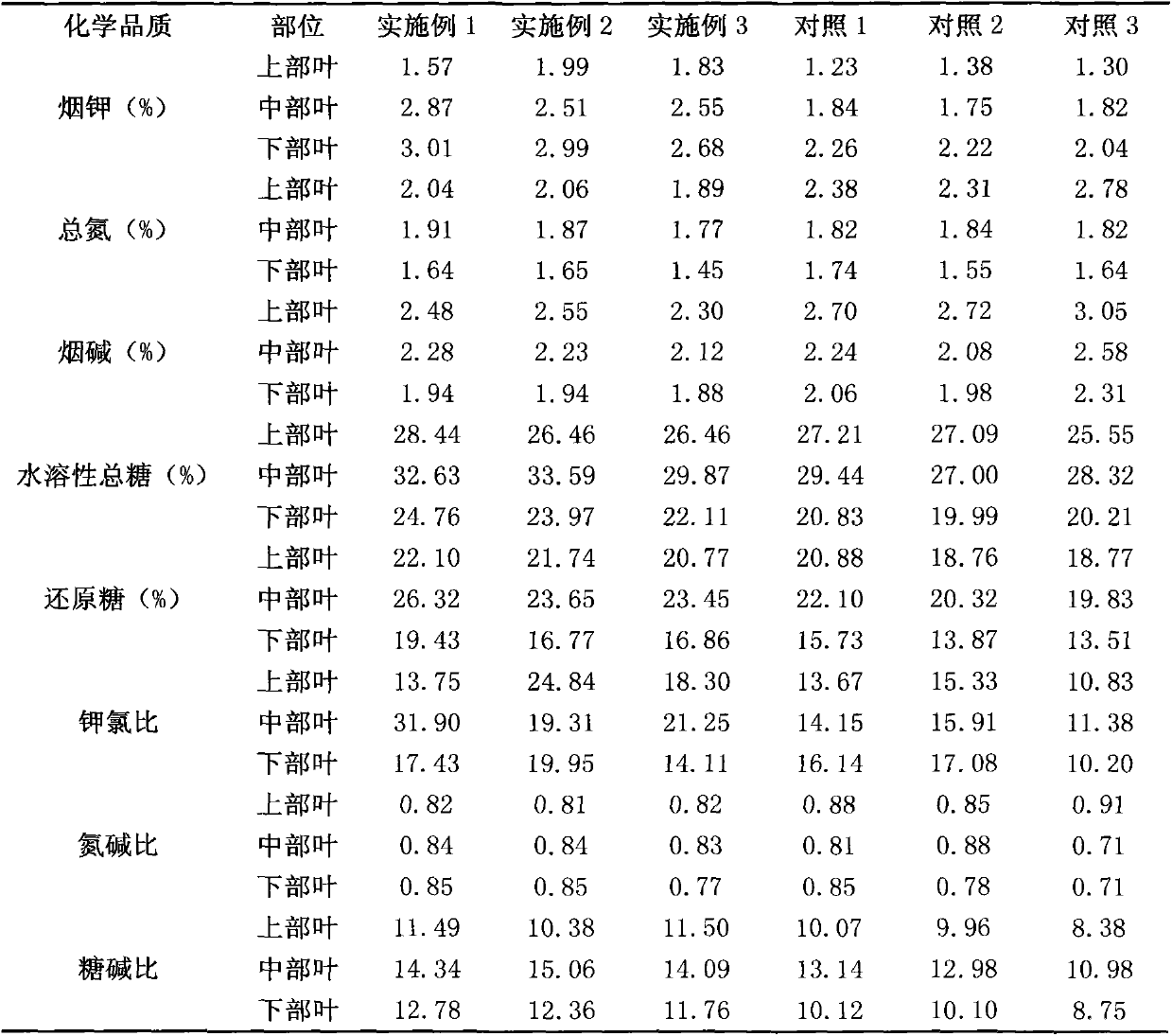 Fertilizing technology for improving potassium content in tobacco variety Yunyan97