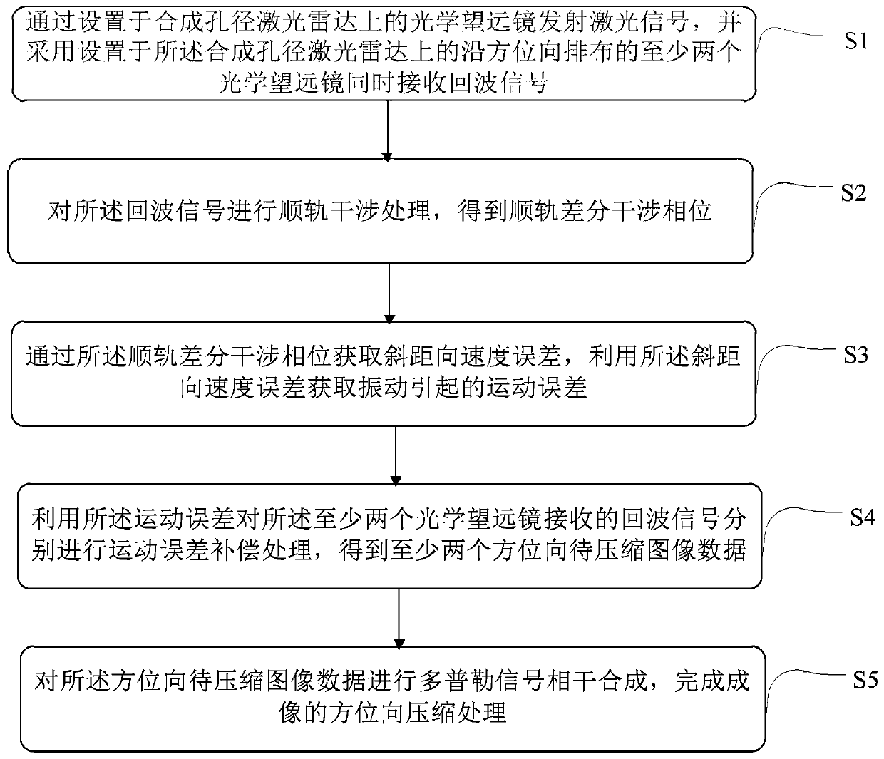 Synthetic aperture laser radar imaging method, instrument and system