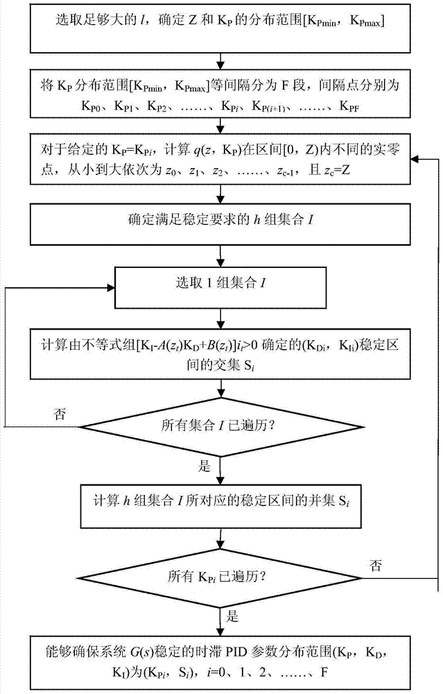 Design method of wide-area time-delay pid damping controller for power system