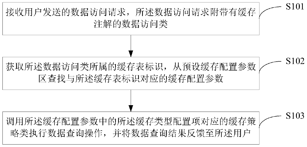 Data access method and device