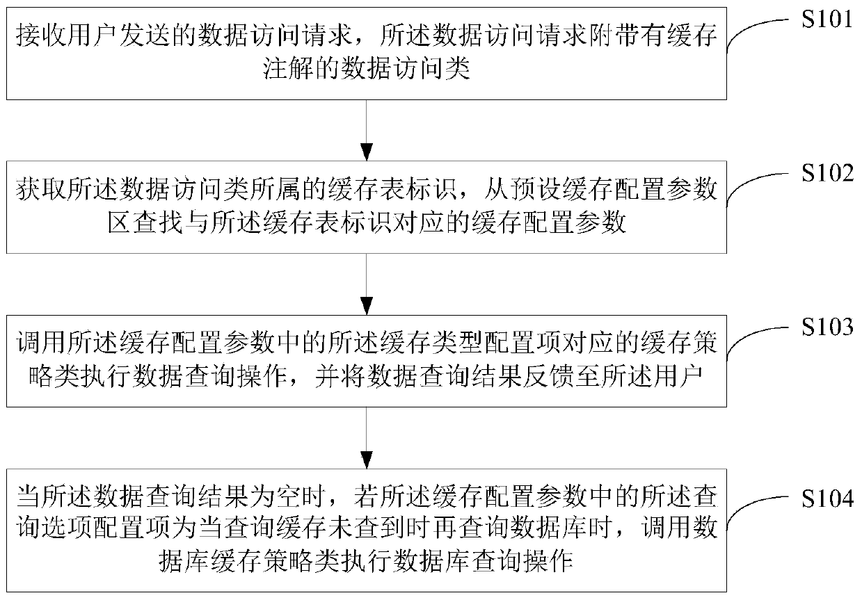 Data access method and device