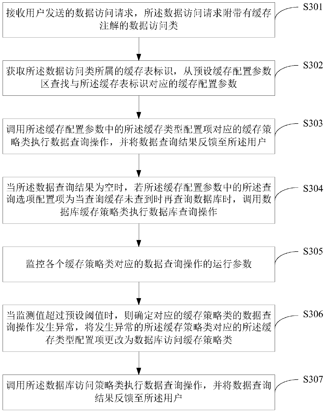 Data access method and device