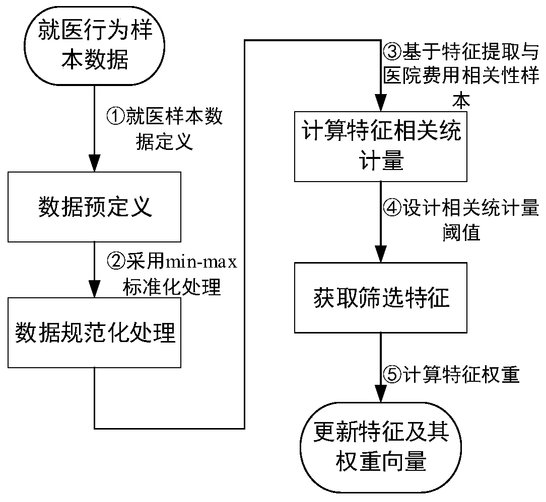 Data interaction system and method for hospital medical insurance limit distribution