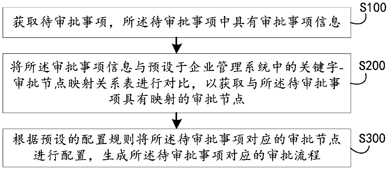 Examination and approval process dynamic configuration method and device, computer equipment and storage medium