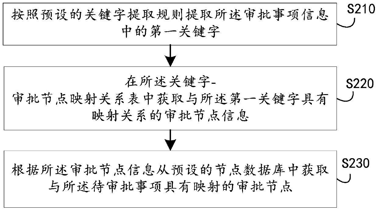 Examination and approval process dynamic configuration method and device, computer equipment and storage medium