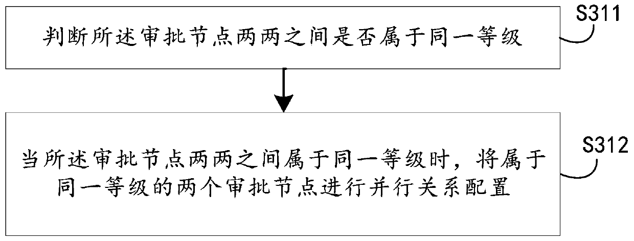 Examination and approval process dynamic configuration method and device, computer equipment and storage medium