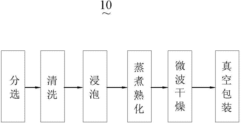 Processing method of soybean milk raw material and preparation technology of soybean milk