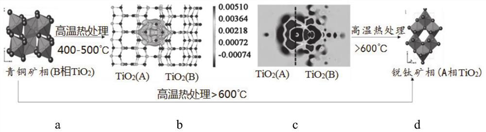 Mixed-phase titanium dioxide modified high-nickel ternary positive electrode material as well as preparation method and application thereof