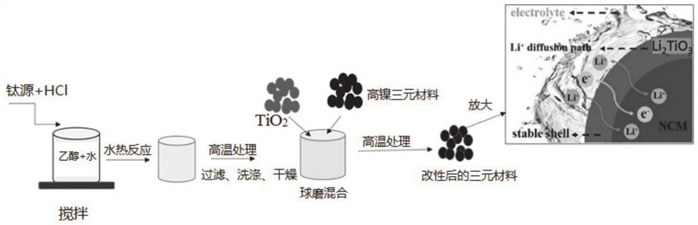 Mixed-phase titanium dioxide modified high-nickel ternary positive electrode material as well as preparation method and application thereof