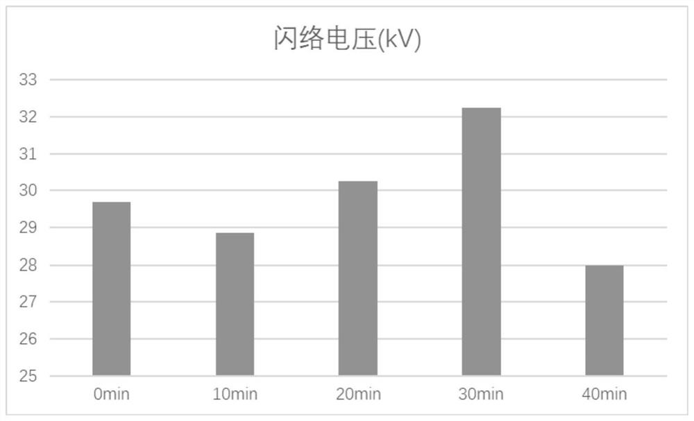 Surface treatment method of GIS/GIL epoxy resin insulator