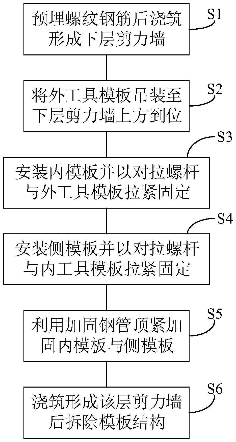 Deformation seam template support method