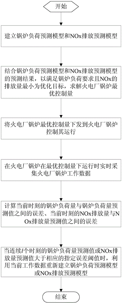 Thermal power plant boiler NOx emission control method under variable-load working conditions