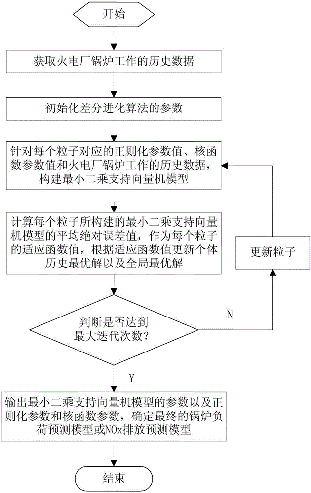 Thermal power plant boiler NOx emission control method under variable-load working conditions