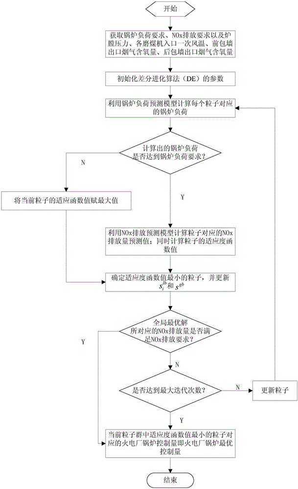 Thermal power plant boiler NOx emission control method under variable-load working conditions