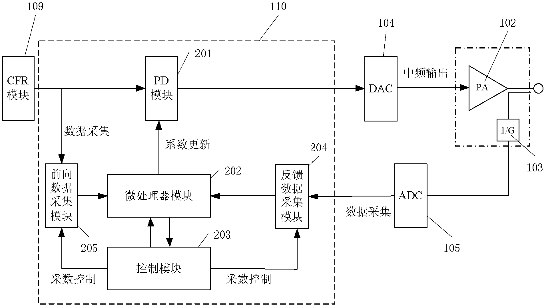 Digital pre-distortion processing method and device for power amplifier