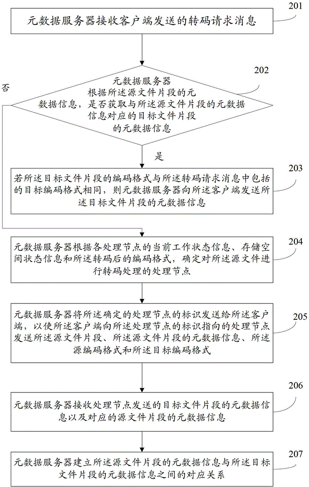 Video file processing method, device and system