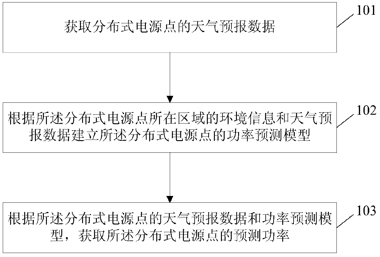 Method and system for forecasting new energy power generation power