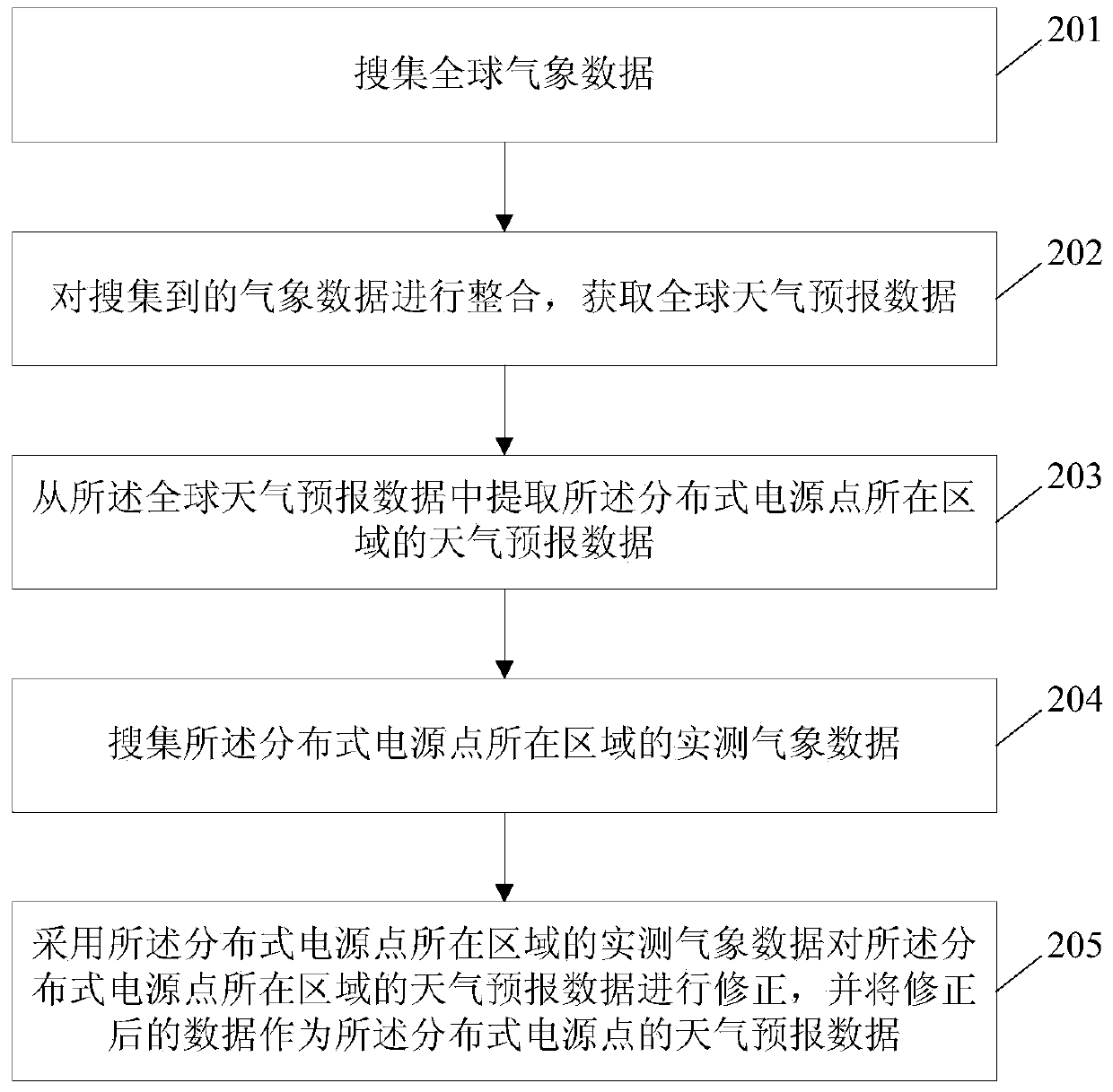 Method and system for forecasting new energy power generation power