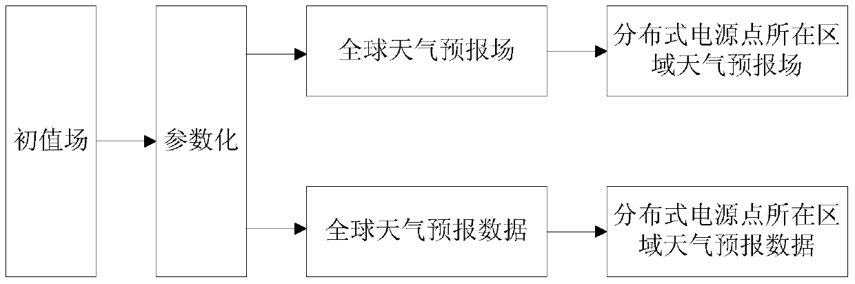 Method and system for forecasting new energy power generation power