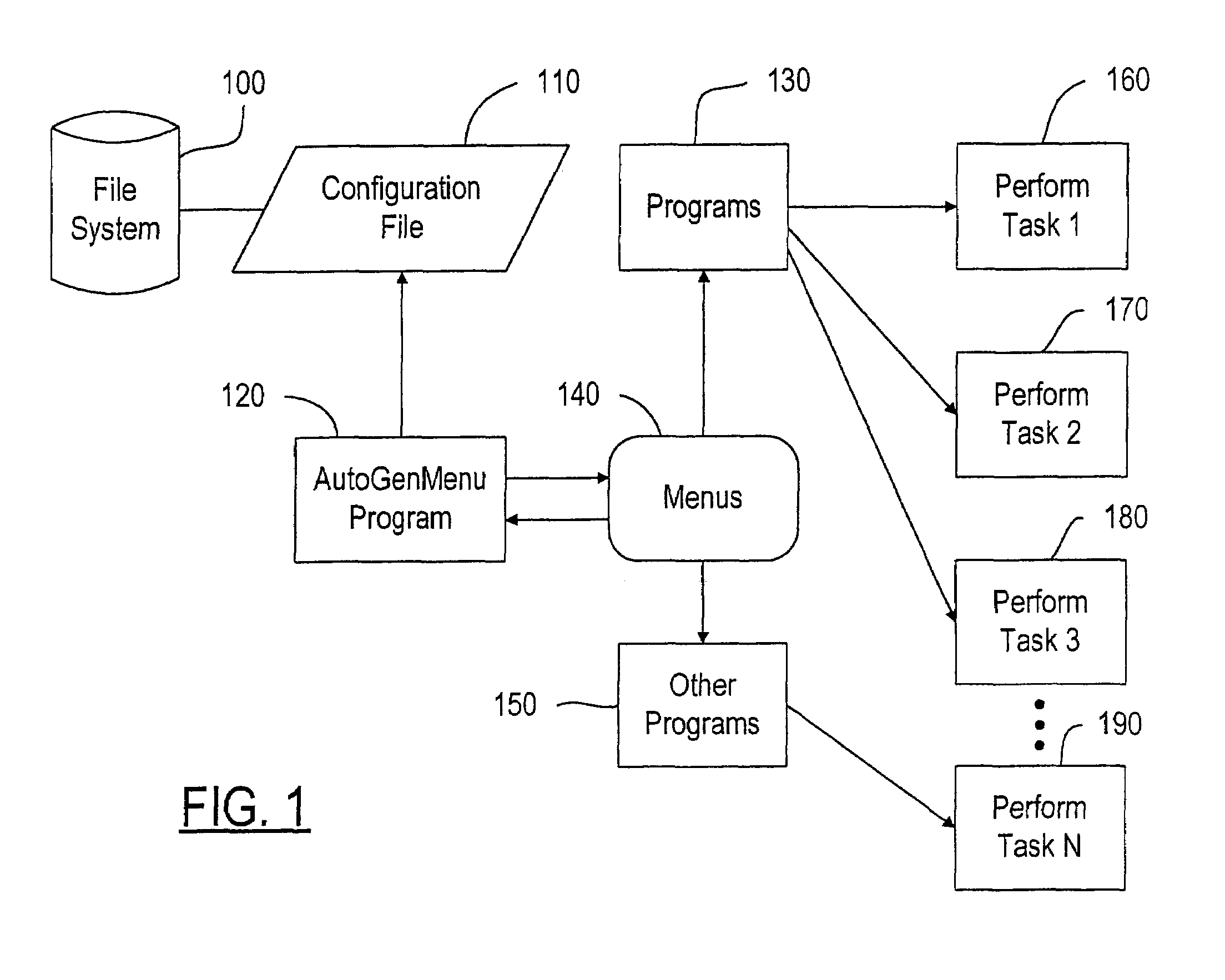 User-driven menu generation system with multiple submenus