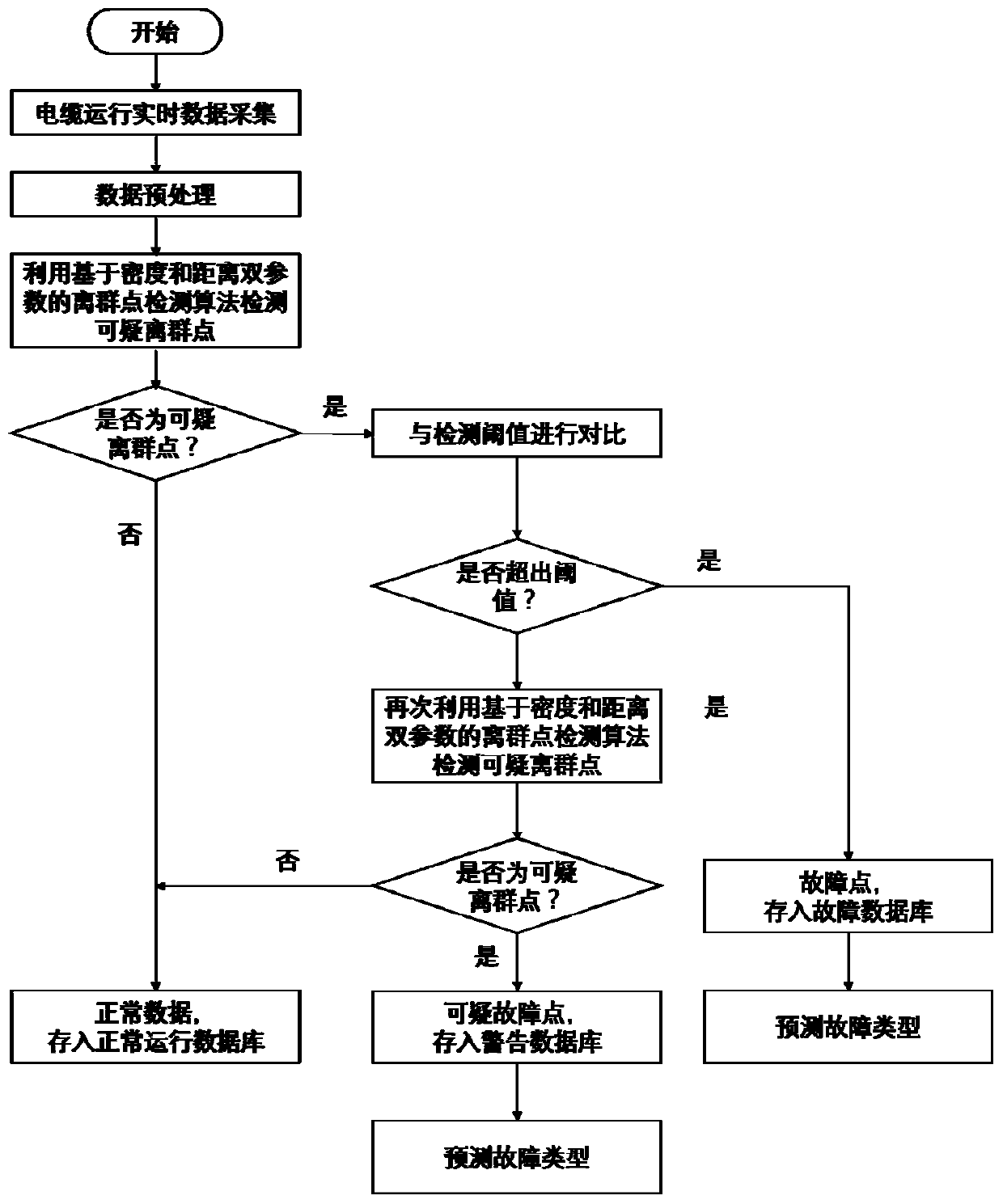 Cable defect studying and judging method based on outlier detection algorithm