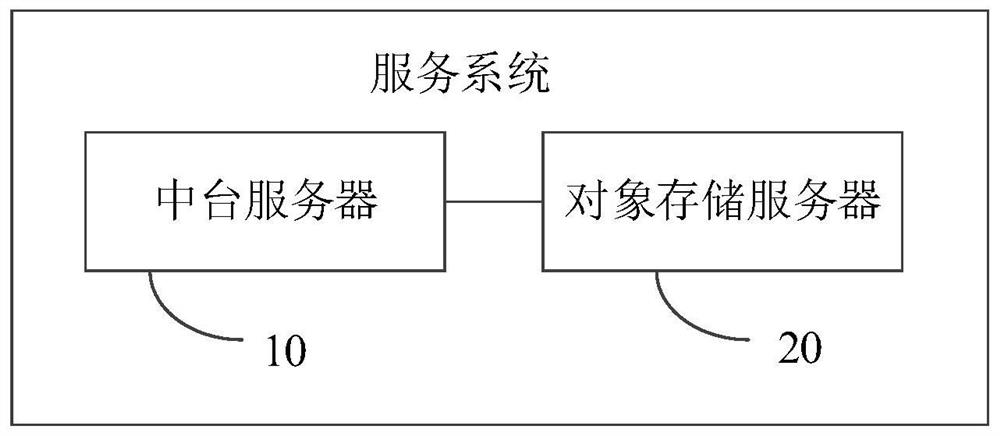 Service system, method and device, computer equipment and storage medium