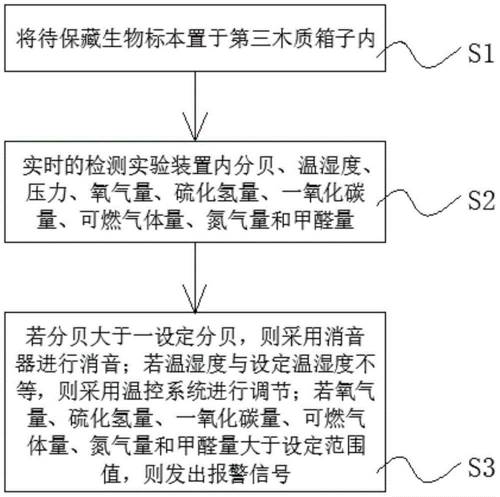 A biological sample simulation preservation experimental device and method for preserving biological samples