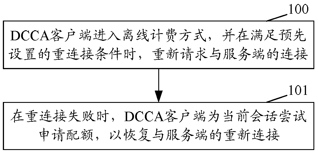 A method, system and device for realizing online billing