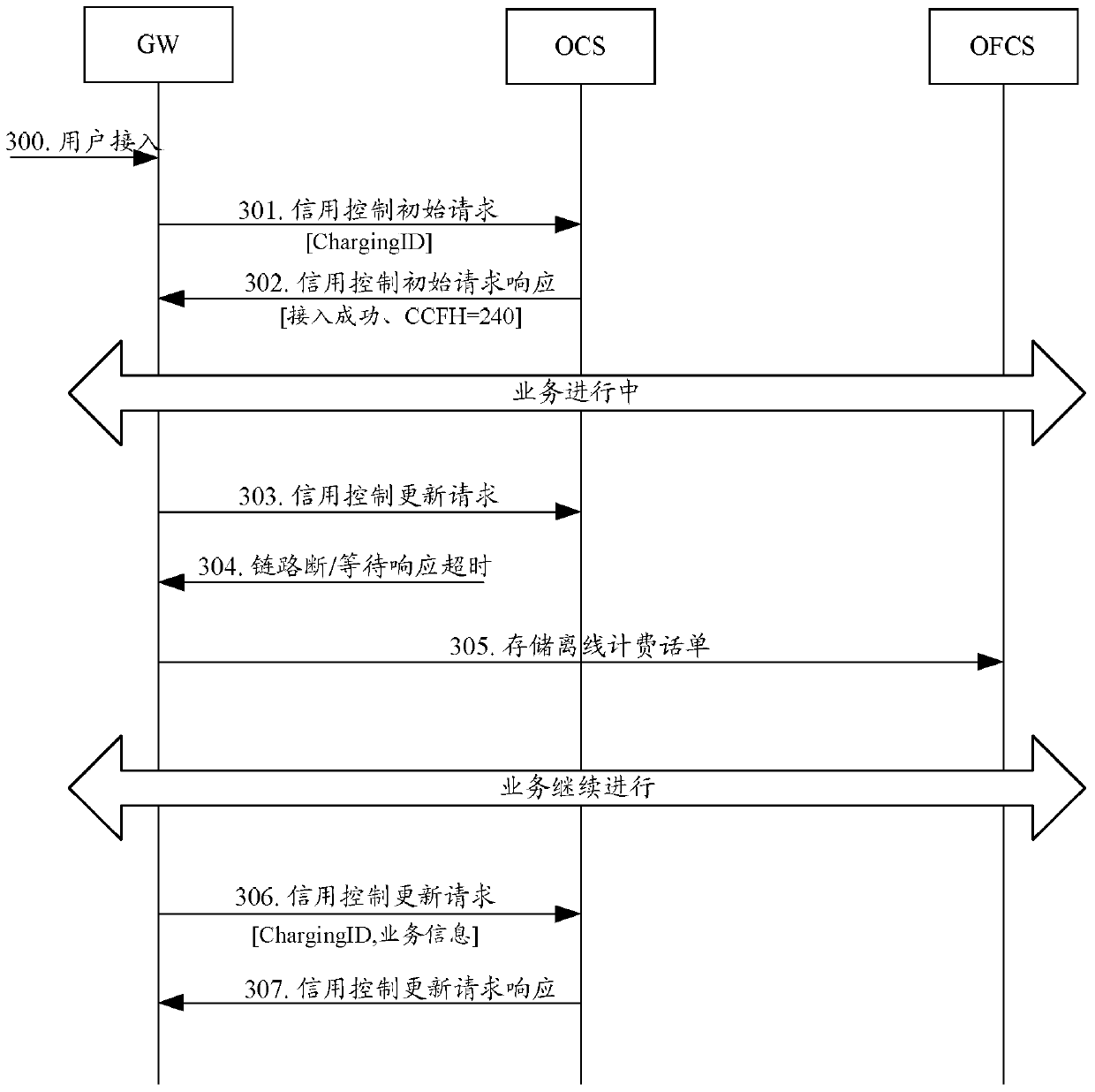 A method, system and device for realizing online billing