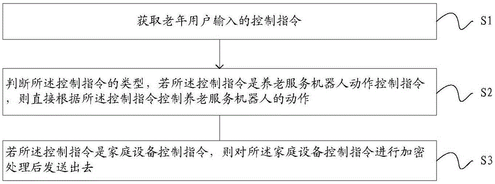 Interactive method and interactive system of old-age service robot