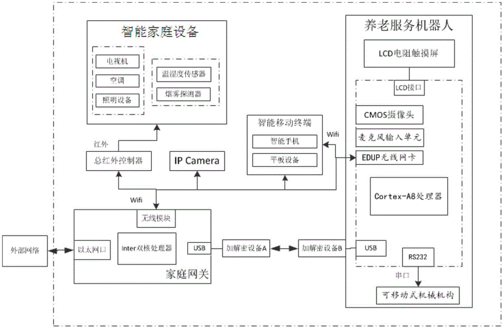 Interactive method and interactive system of old-age service robot