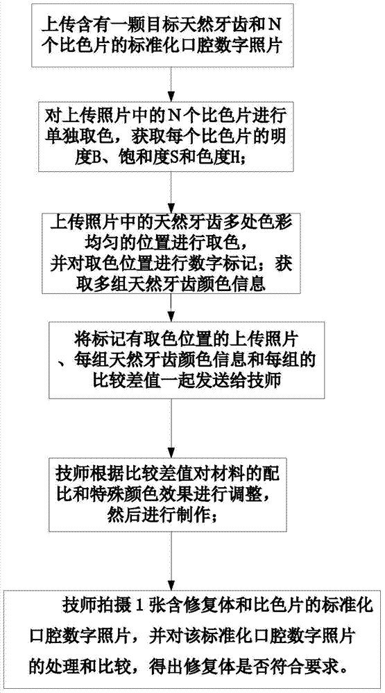 Dental digital colorimetric method based on digital photos and hsb color system