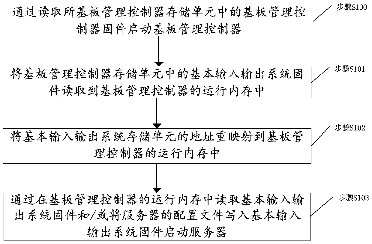 A server system and a starting method thereof