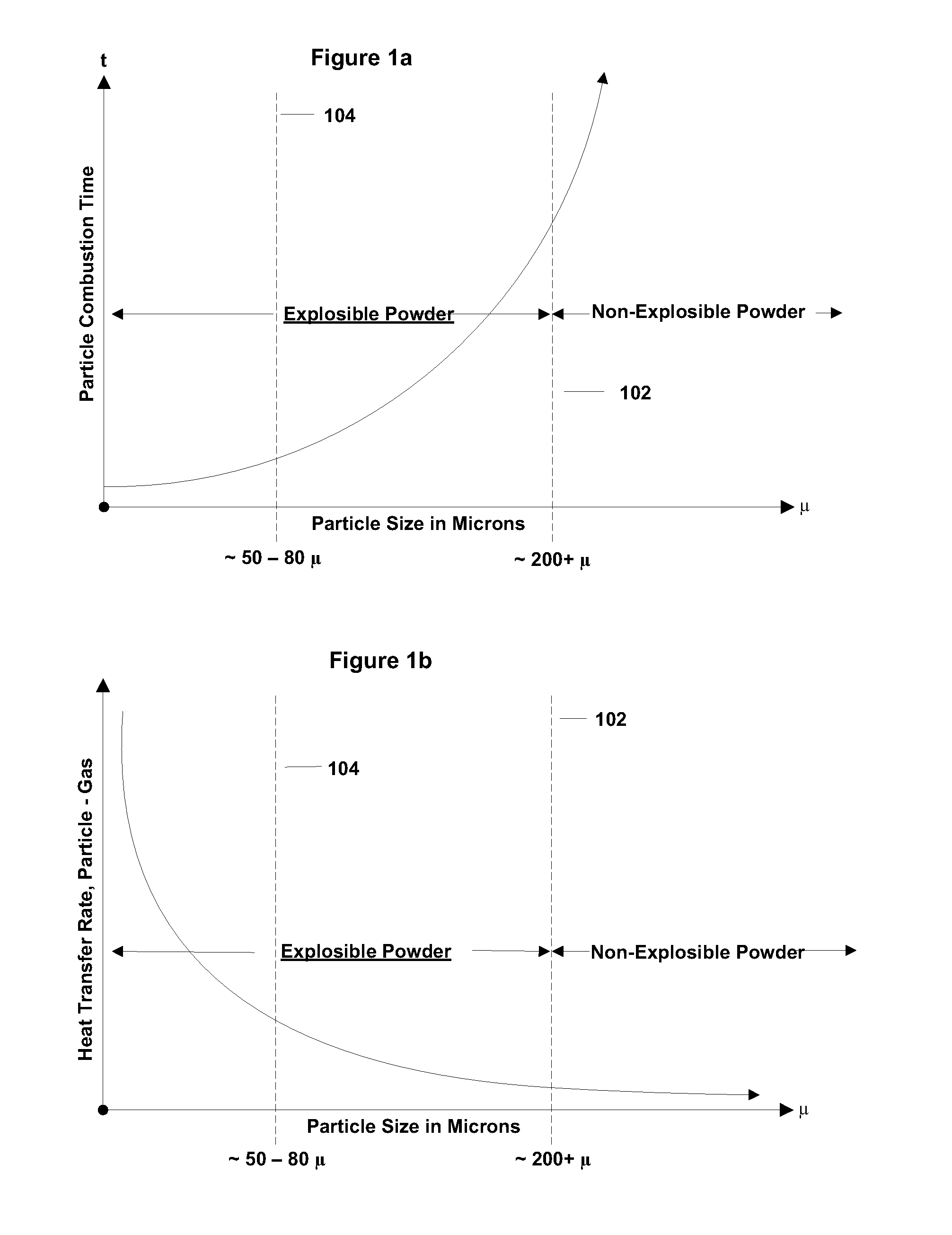 Methods of combustion of powdered fuels and powdered fuel dispersions