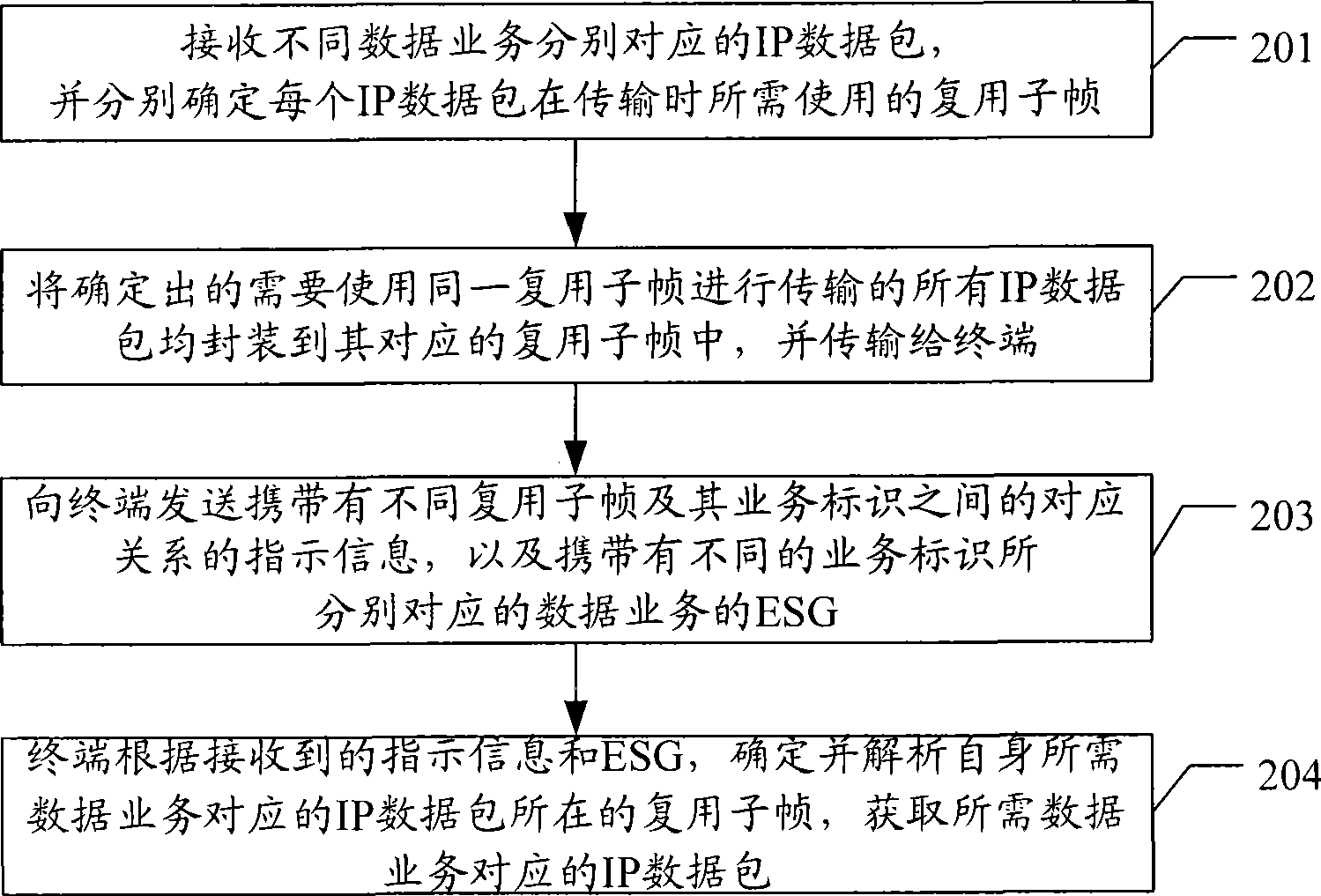 Data business transmission method, system and apparatus