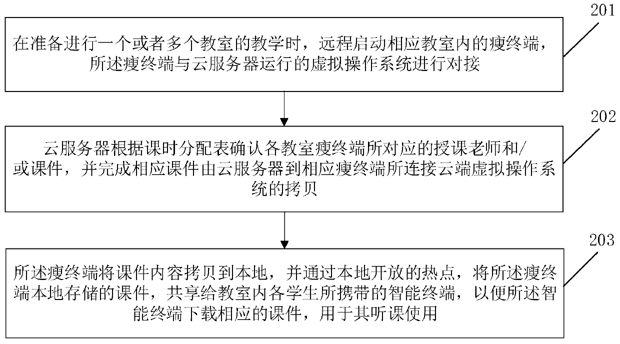 An intelligent teaching configuration method and system