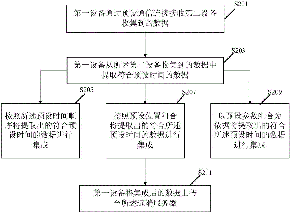 Data processing method and device