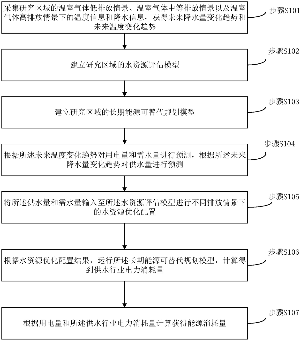 Joint response regulation method of coping with climate changes by urban water system and energy system