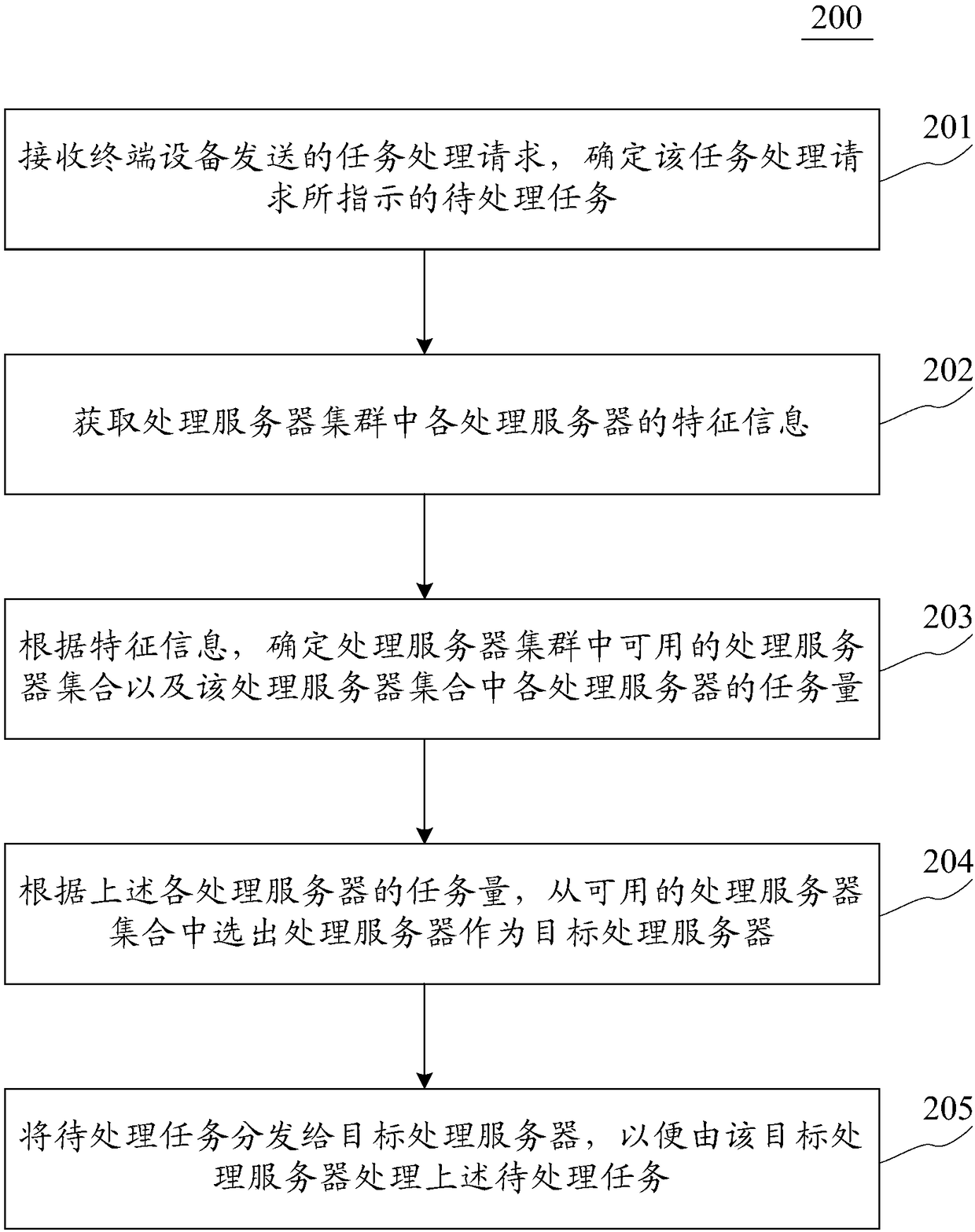 Task distribution method, device and equipment for distribution server