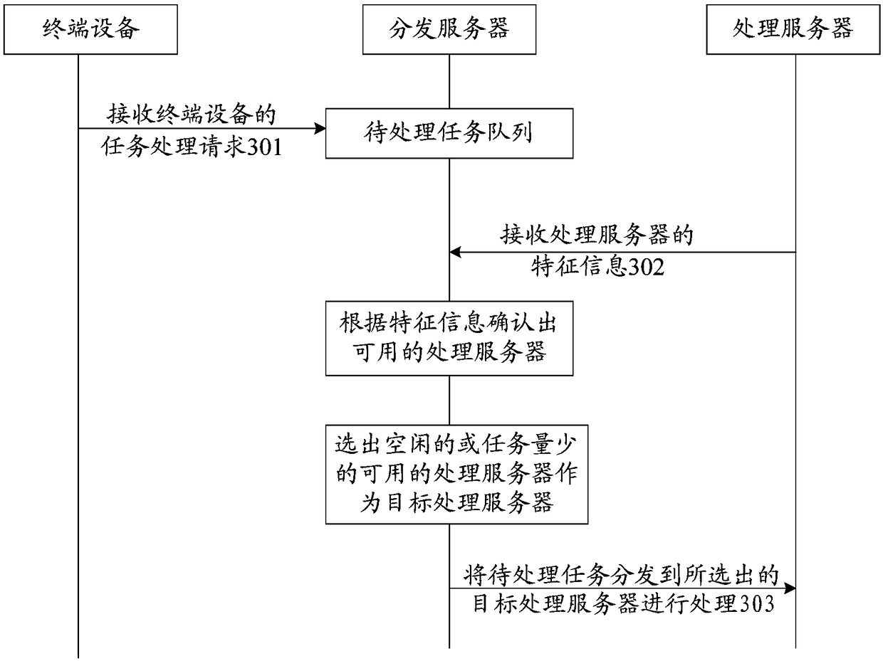 Task distribution method, device and equipment for distribution server