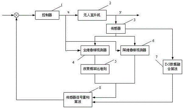 A rapid diagnosis method for unmanned helicopter sensor faults