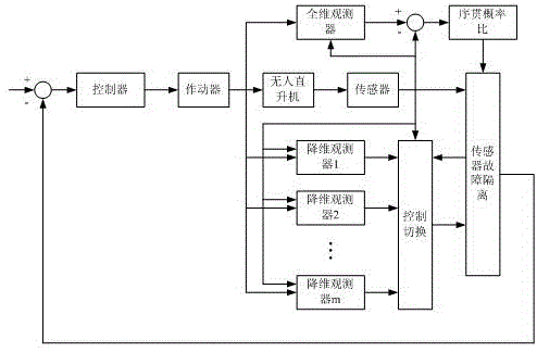 A rapid diagnosis method for unmanned helicopter sensor faults