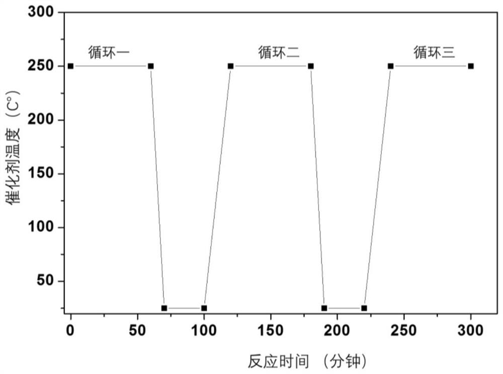 The method of water gas shift reaction