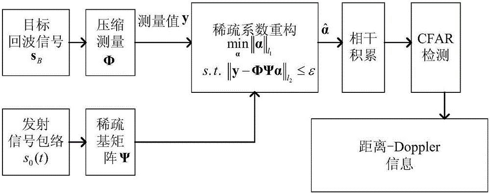 Radar object detection method based on blocking and segmenting AIC model