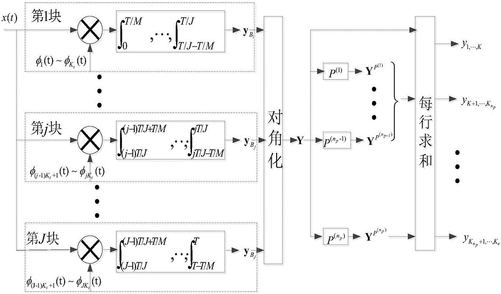 Radar object detection method based on blocking and segmenting AIC model