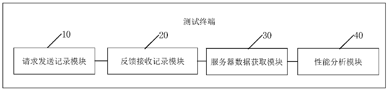 Application server middleware performance test method, test terminal and application server