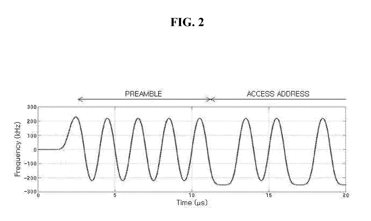 Method of simultaneously performing packet detection, symbol timing acquisition, and carrier frequency offset estimation using multiple correlation detection, and bluetooth apparatus using same