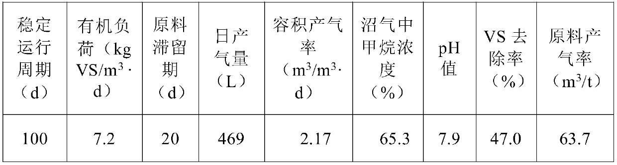 Efficient anaerobic digestion reactor and use method