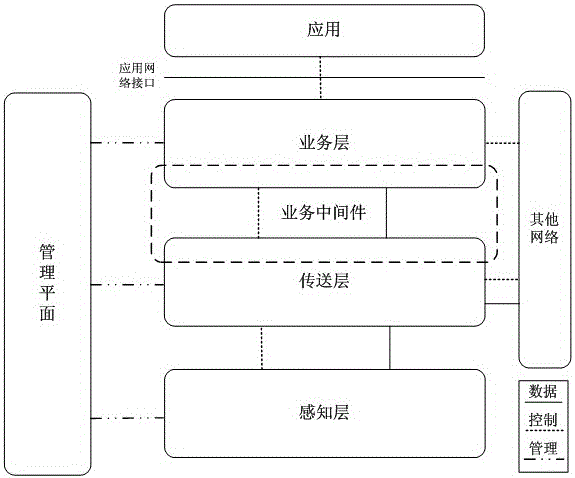 Integrated sensor network service middleware and method for realizing service transmission